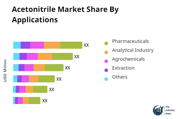 Acetonitrile Share by Application