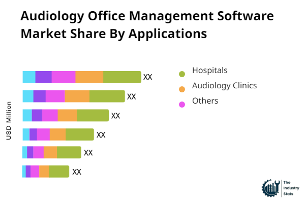 Audiology Office Management Software Share by Application