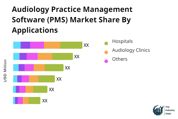 Audiology Practice Management Software (PMS) Share by Application