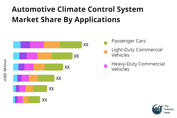 Automotive Climate Control System Share by Application