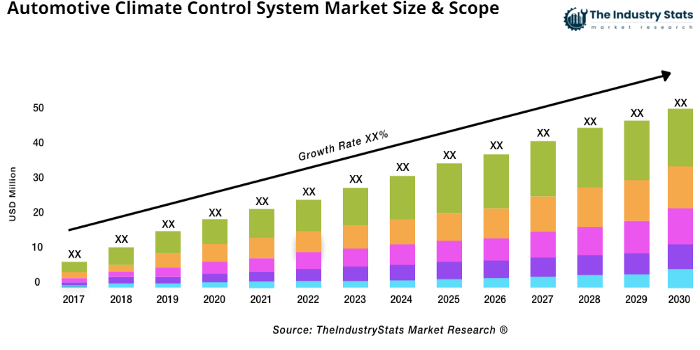 Automotive Climate Control System Status & Outlook