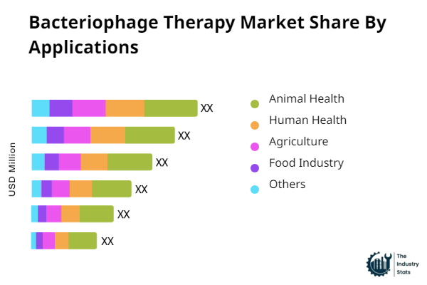 Bacteriophage Therapy Share by Application