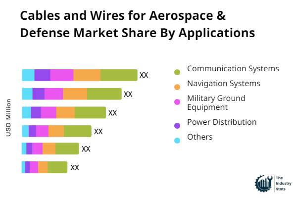 Cables and Wires for Aerospace & Defense Share by Application