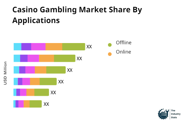 Casino Gambling Share by Application