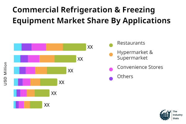 Commercial Refrigeration & Freezing Equipment Share by Application