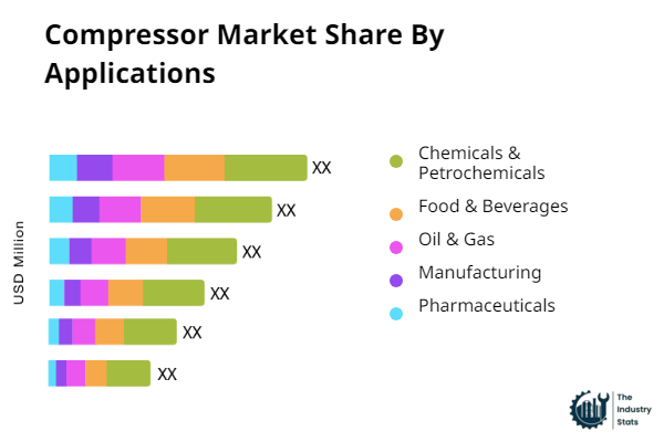 Compressor Share by Application