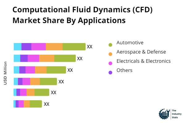 Computational Fluid Dynamics (CFD) Share by Application