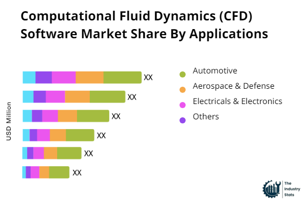 Computational Fluid Dynamics (CFD) Software Share by Application