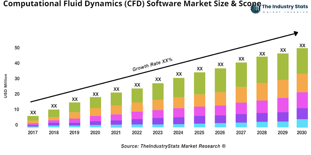 Computational Fluid Dynamics (CFD) Software Status & Outlook