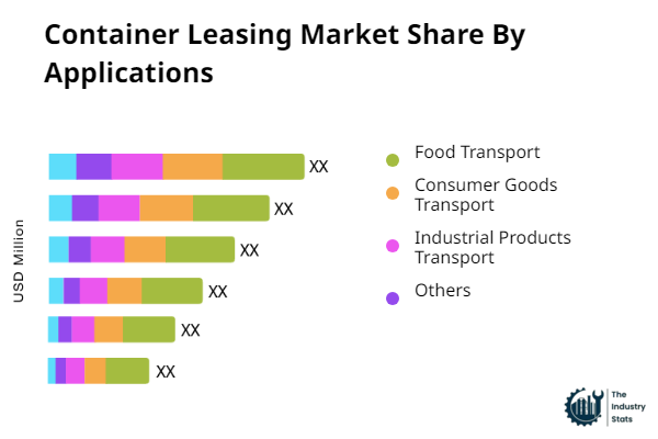 Container Leasing Share by Application