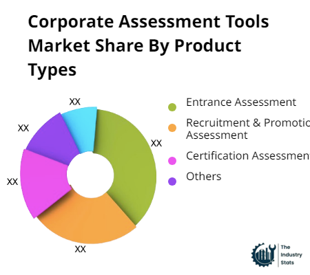 Corporate Assessment Tools Share by Product