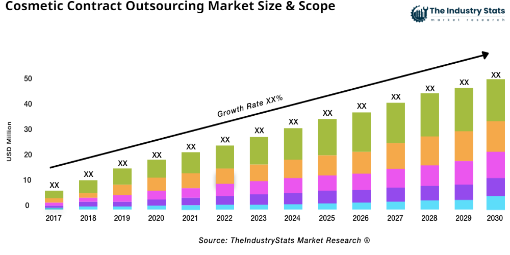 Cosmetic Contract Outsourcing Status & Outlook