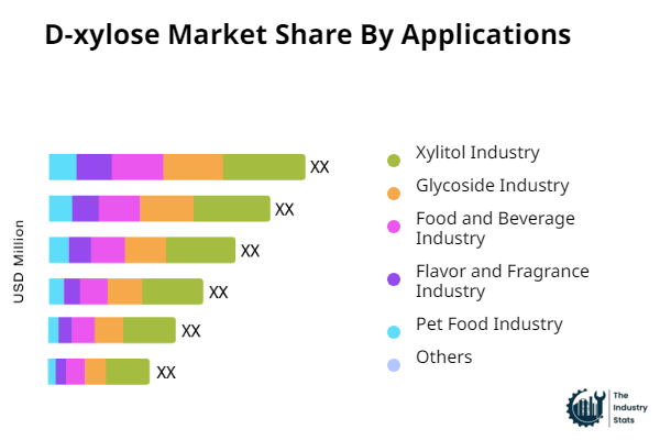 D-xylose Share by Application