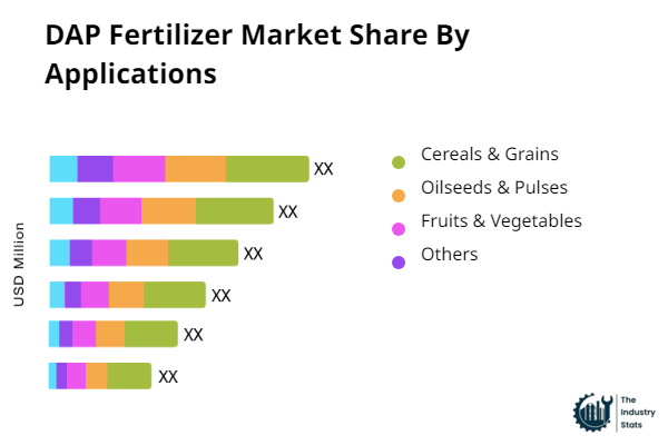 DAP Fertilizer Share by Application