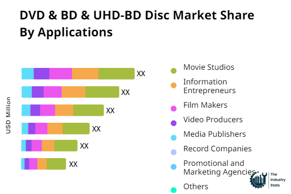 DVD & BD & UHD-BD Disc Share by Application