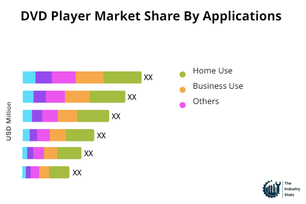 DVD Player Share by Application