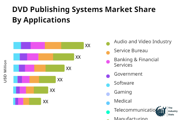 DVD Publishing Systems Share by Application