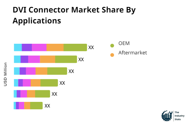 DVI Connector Share by Application