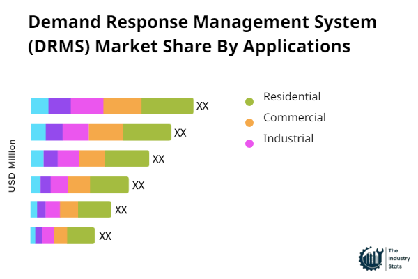 Demand Response Management System (DRMS) Share by Application