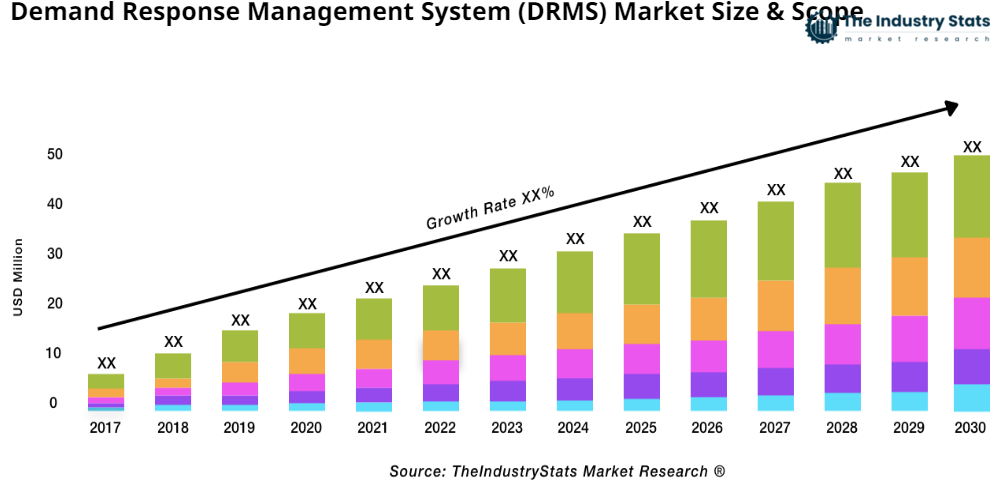 Demand Response Management System (DRMS) Status & Outlook