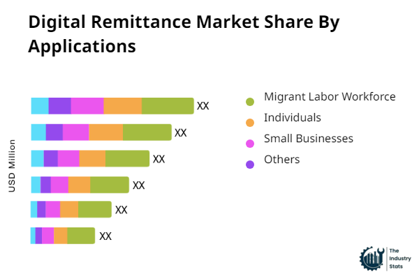 Digital Remittance Share by Application