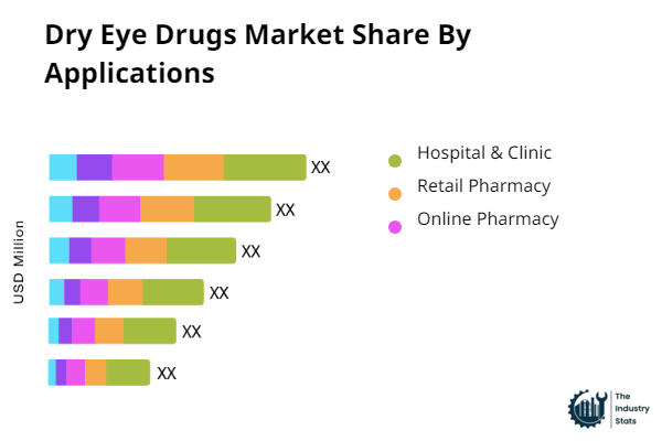 Dry Eye Drugs Share by Application