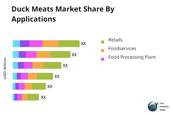 Duck Meats Share by Application