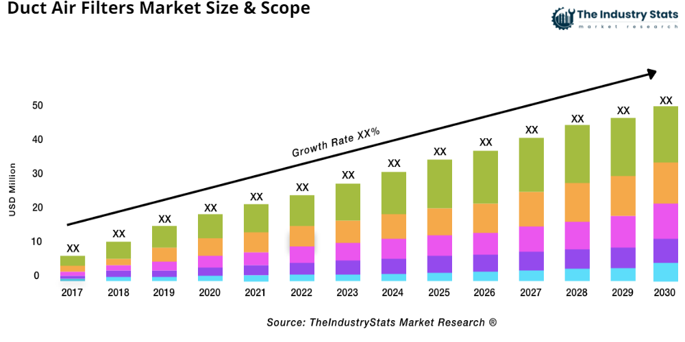 Duct Air Filters Status & Outlook
