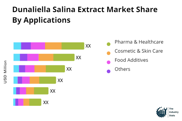 Dunaliella Salina Extract Share by Application