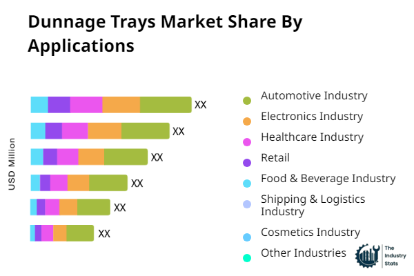 Dunnage Trays Share by Application