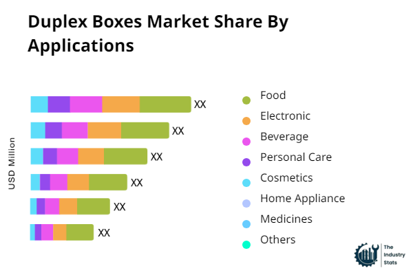 Duplex Boxes Share by Application