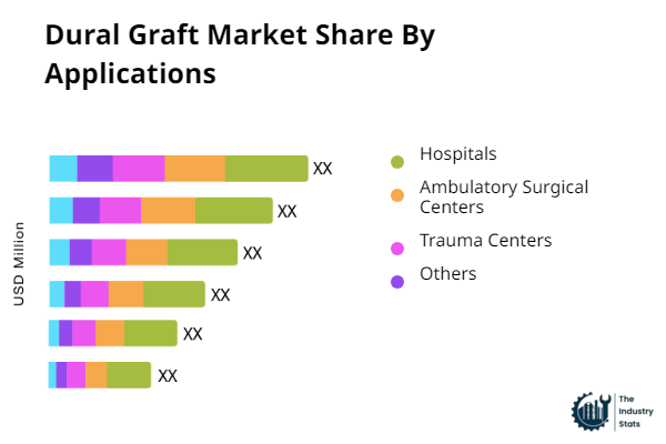 Dural Graft Share by Application