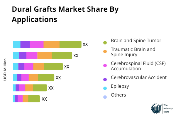 Dural Grafts Share by Application