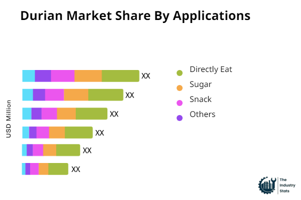 Durian Share by Application