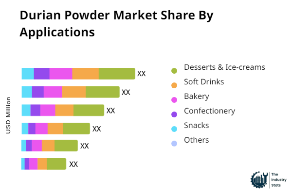 Durian Powder Share by Application