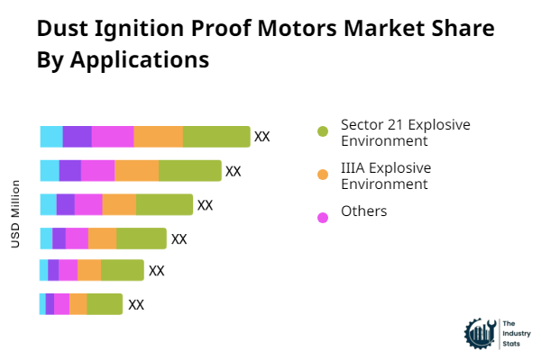 Dust Ignition Proof Motors Share by Application