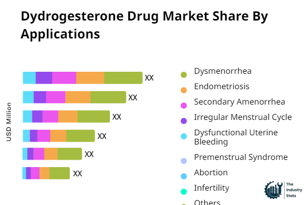 Dydrogesterone Drug Share by Application