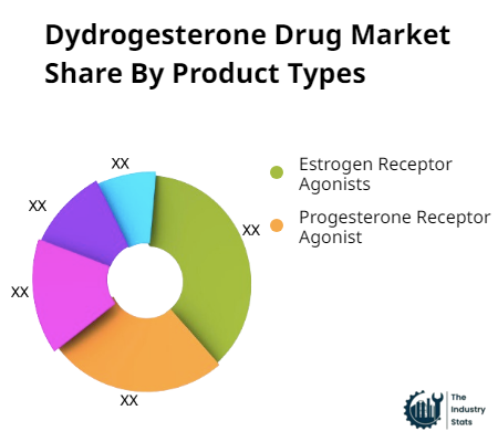 Dydrogesterone Drug Share by Product