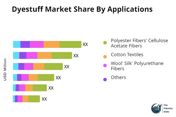 Dyestuff Share by Application