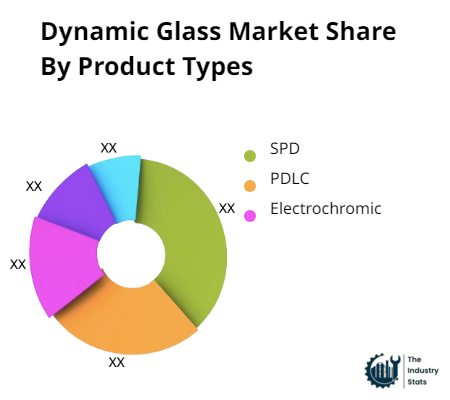 Dynamic Glass Share by Product