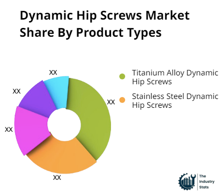 Dynamic Hip Screws Share by Product