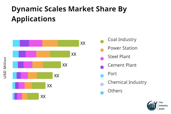 Dynamic Scales Share by Application