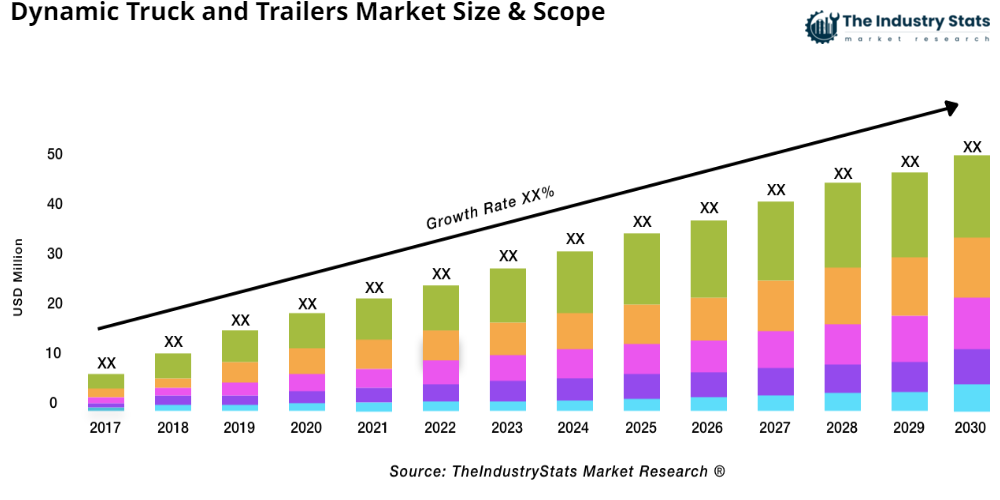 Dynamic Truck and Trailers Status & Outlook