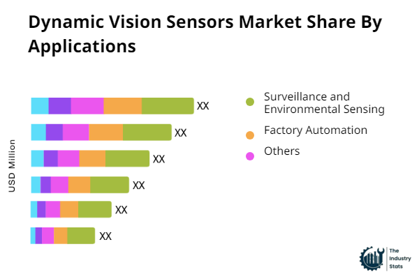 Dynamic Vision Sensors Share by Application