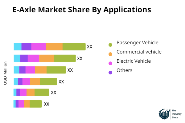 E-Axle Share by Application