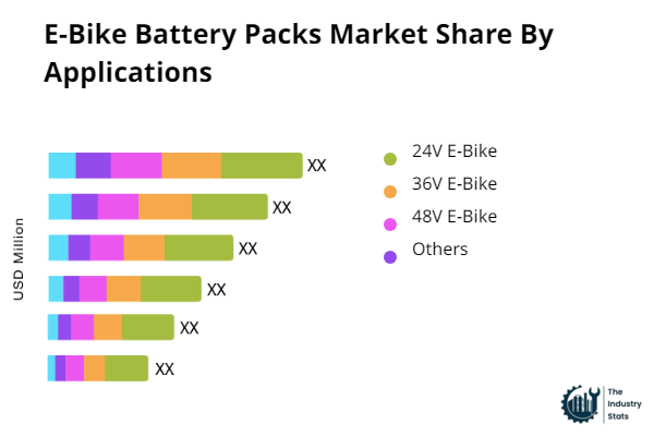 E-Bike Battery Packs Share by Application