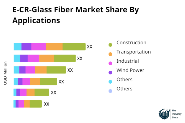 E-CR-Glass Fiber Share by Application