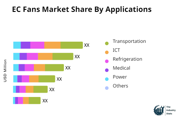 EC Fans Share by Application