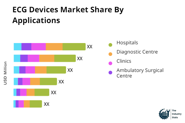 ECG Devices Share by Application
