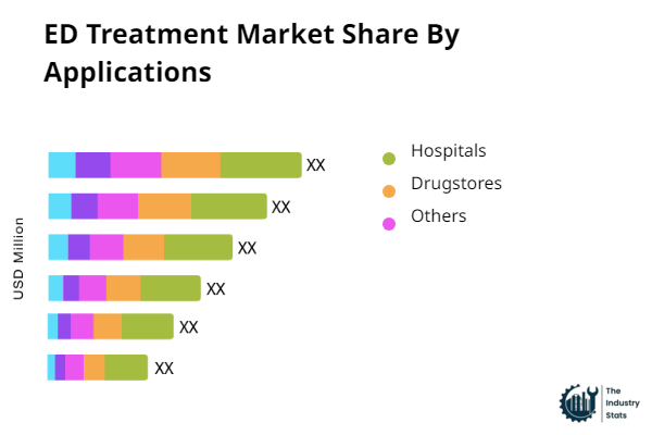 ED Treatment Share by Application